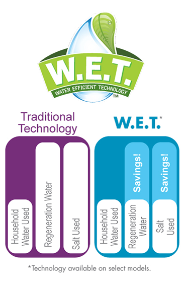 WET Water Effecient Technology Chart